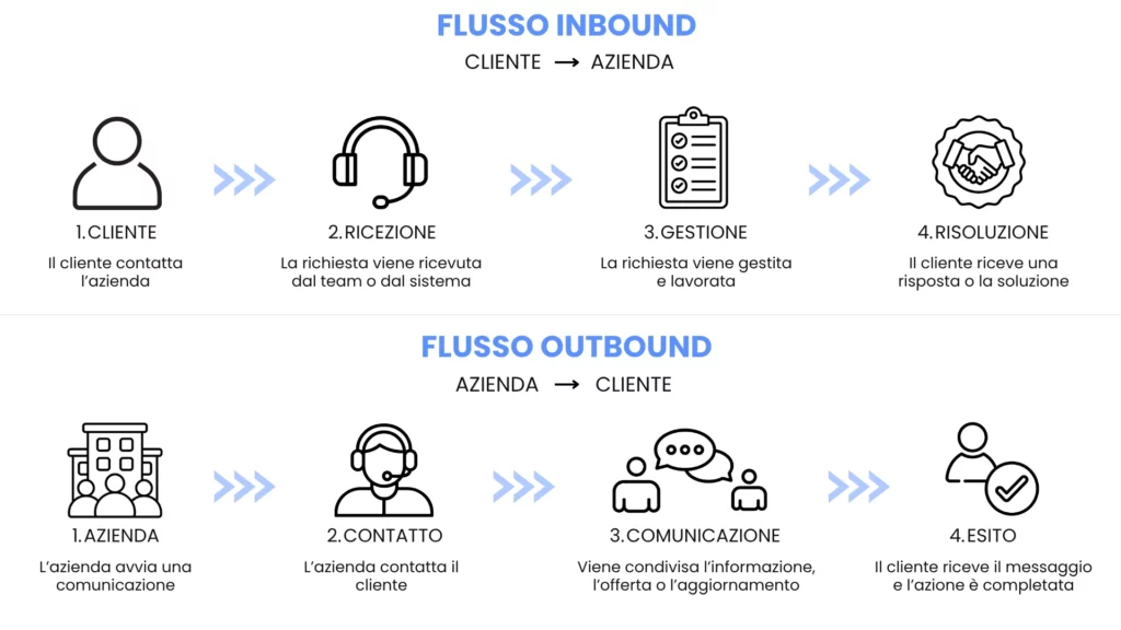 Differenza tra contact center inbound e outbound