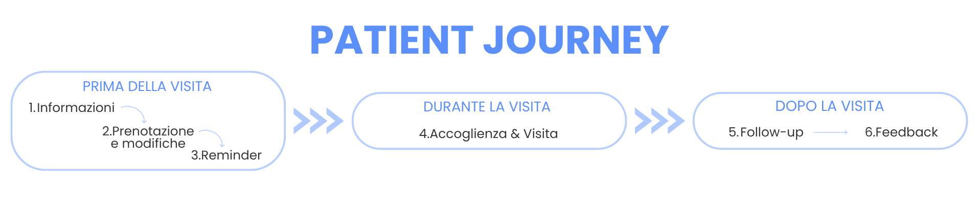 Patient journey e touchpoint del customer care sanitario